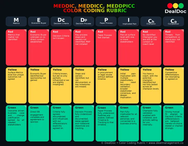 MEDDPICC Color Coding Cheat Sheet preview