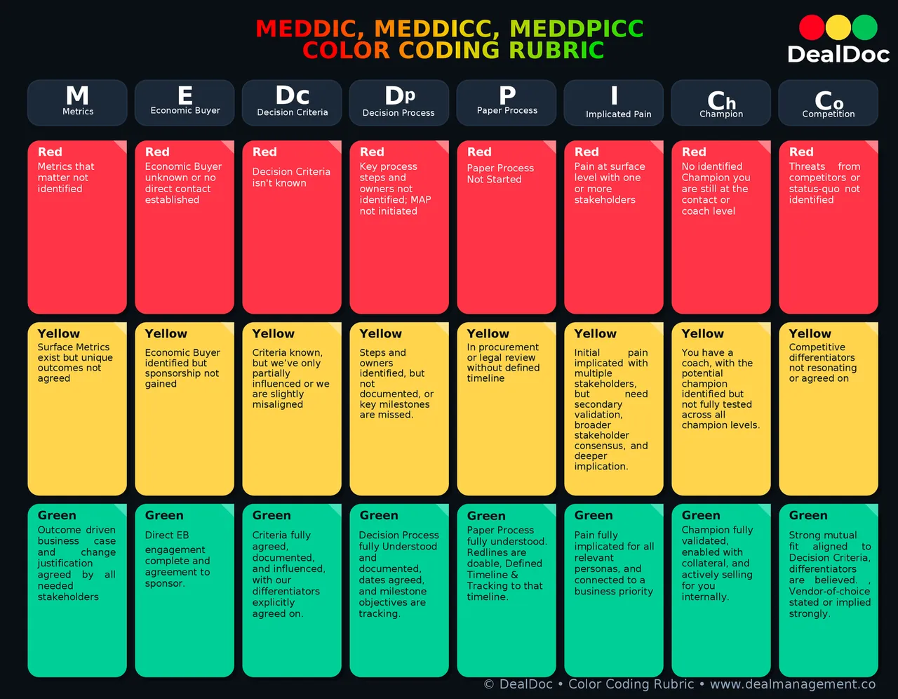 MEDDPICC Color Coding Cheat Sheet preview