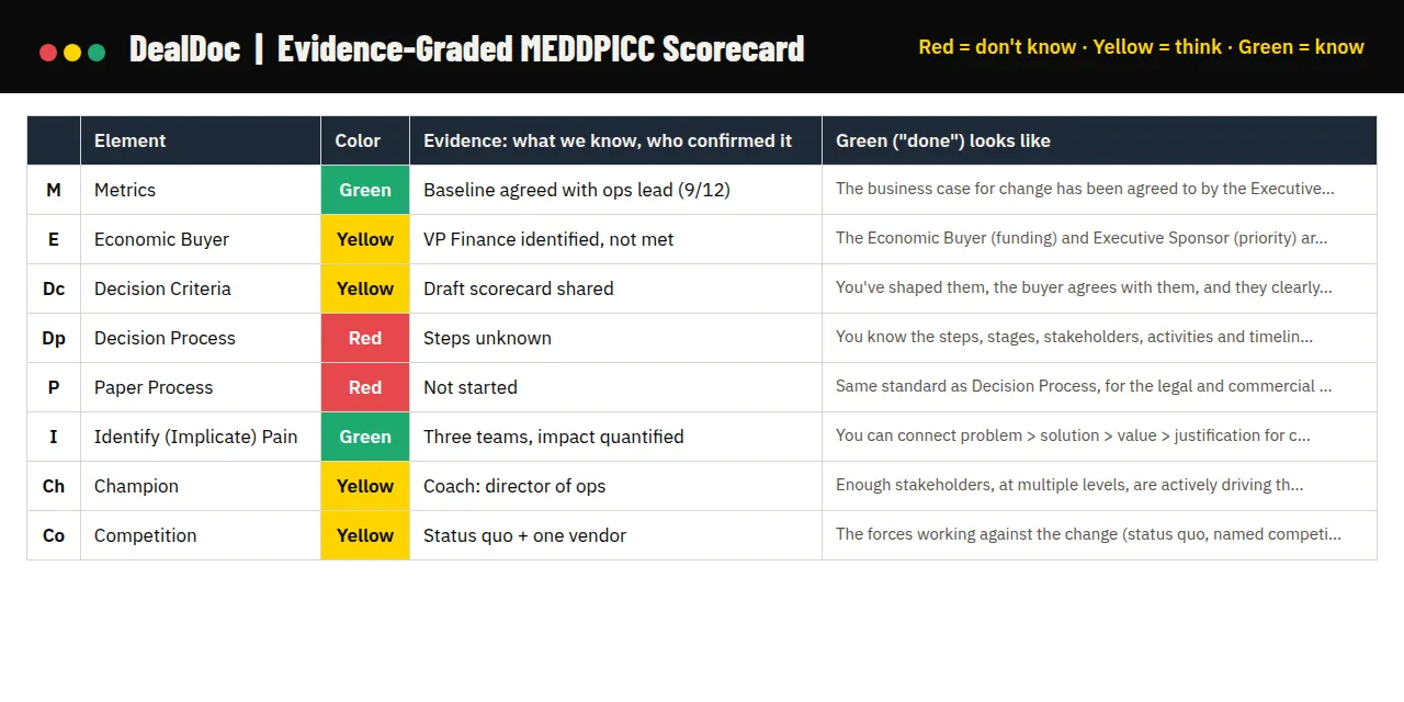 MEDDPICC Scorecard preview